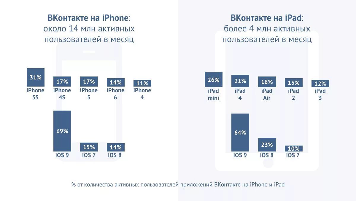 Сколько зарегистрированных пользователей. Активные пользователи вконтакте. аудитория вк количество. число пользователей вк. сколько пользователей вконтакте.