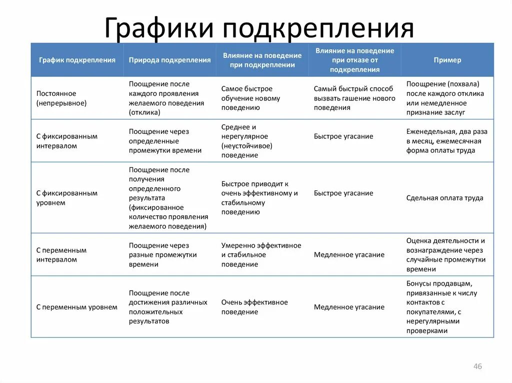 Методы обучения с подкреплением. Положительное подкрепление примеры. Режимы подкрепления. Типы подкрепления. Типы выборочного подкрепления.