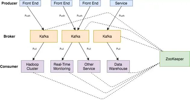 Hadoop kafka. Структура kafka. zookeeper kafka. структура сообщения в kafka. service mash.