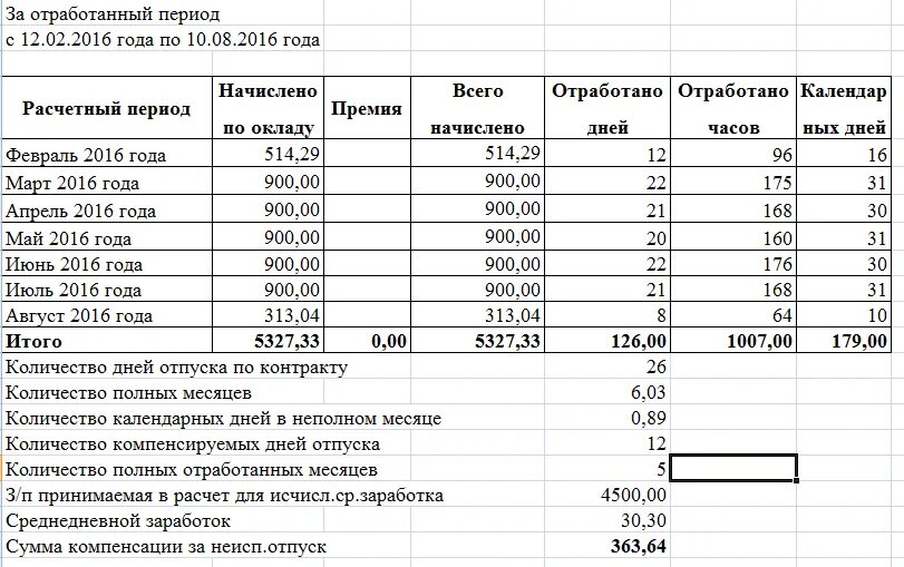 Отпуск за отработанные 6 месяцев. Таблица расчета отпуска по месяцам. Количество календарных дней отпуска. Количество отработанных дней. Количество отработанных дней за месяц.