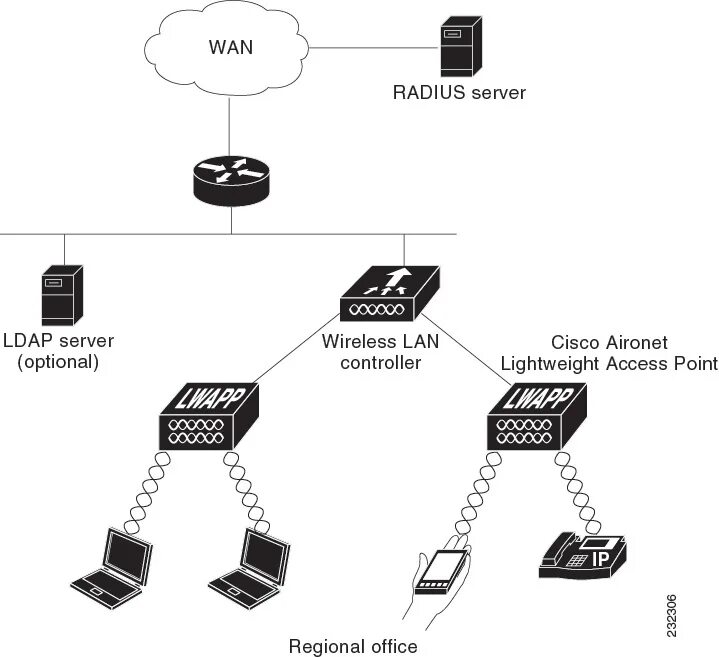 Lan controller. Cisco wireless lan controller. wlan схема. ise cisco wireless controller. eap controller.