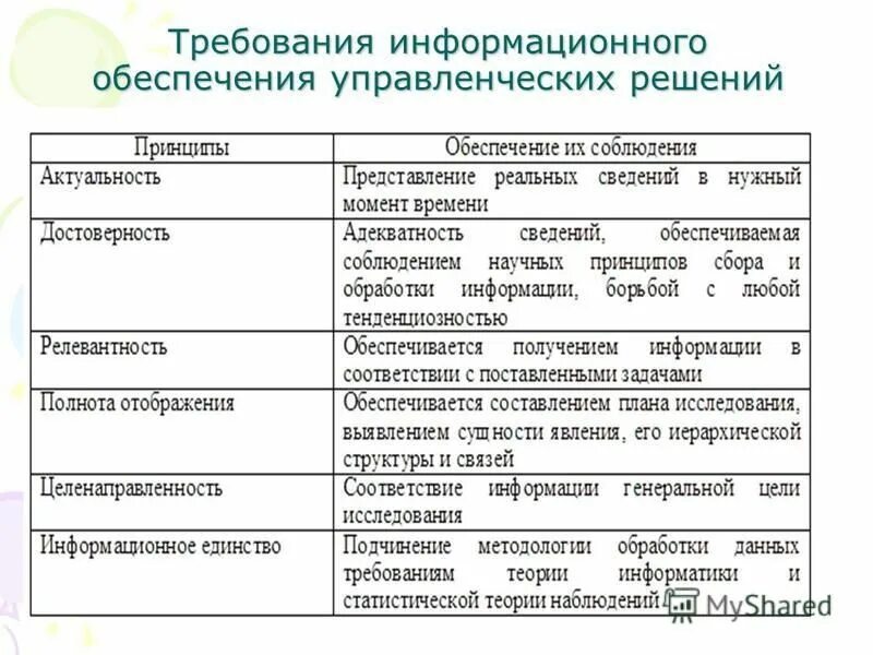 Характеристика принятия управленческого решения. Информационное обеспечение управленческих решений. Информационное обеспечения принятия решения на предприятии.