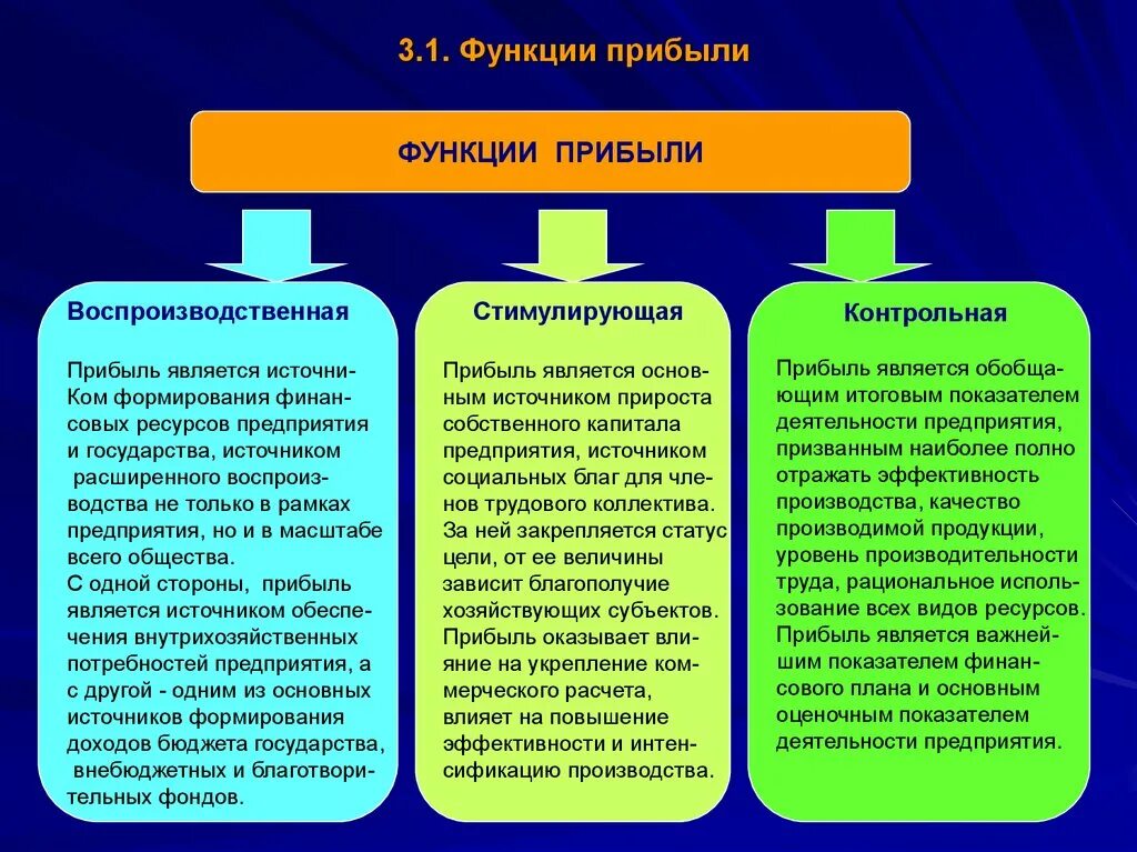 Регулирование доходов предприятия. Функции прибыли предприятия схема. Перечислите основные функции прибыли. Функции прибыли фирмы. К основным функциям прибыли относятся:.