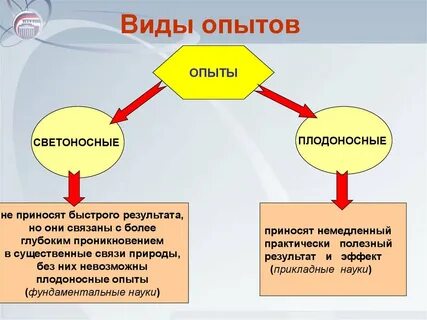 Разновидность опыта