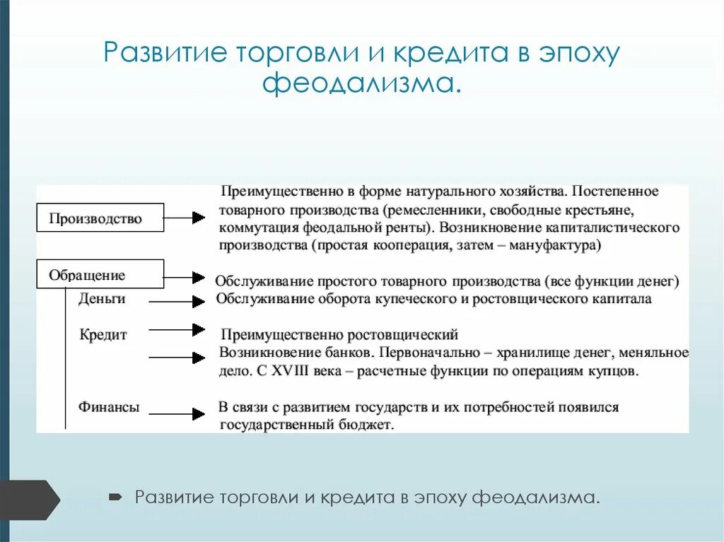 Развитие торговли и банков. Возникновение торговли. Развитие торговли. Этапы развития феодализма. Экономика феодализма.