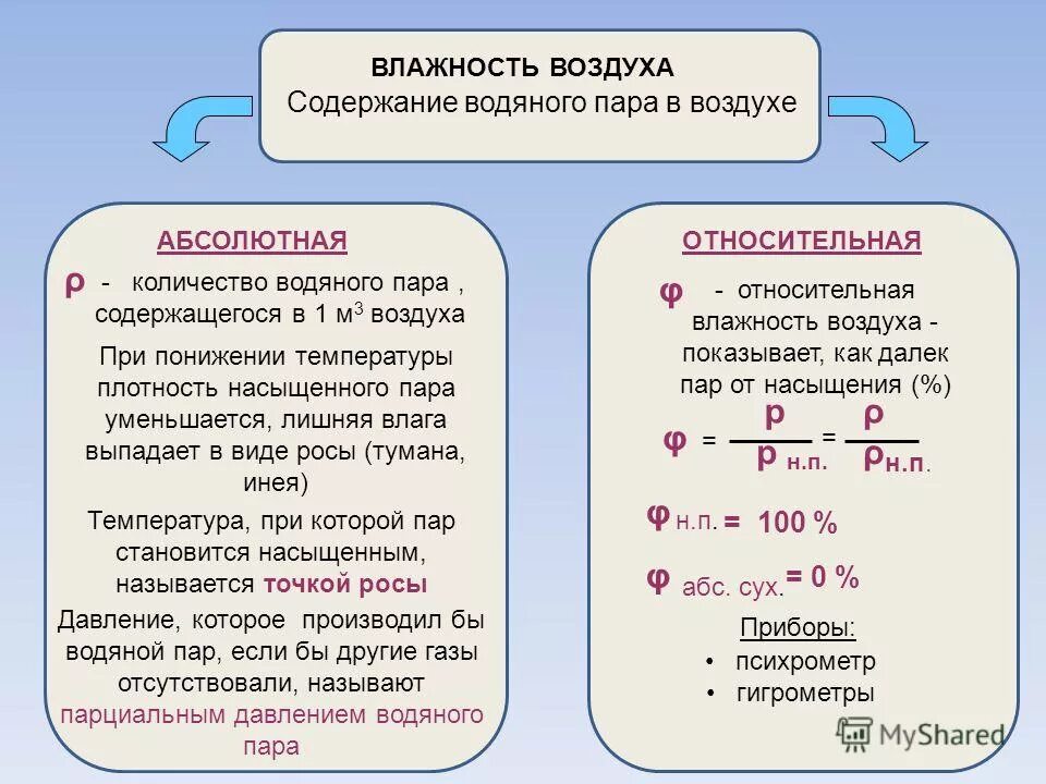 Количество пара в воздухе. При понижении температуры относительная влажность воздуха. при понижение температуры важного воздуха. как изменяется влажность. влажность воздуха и содержание водяного пара.