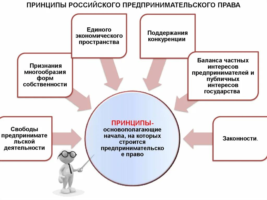 Принципами предпринимательства являются