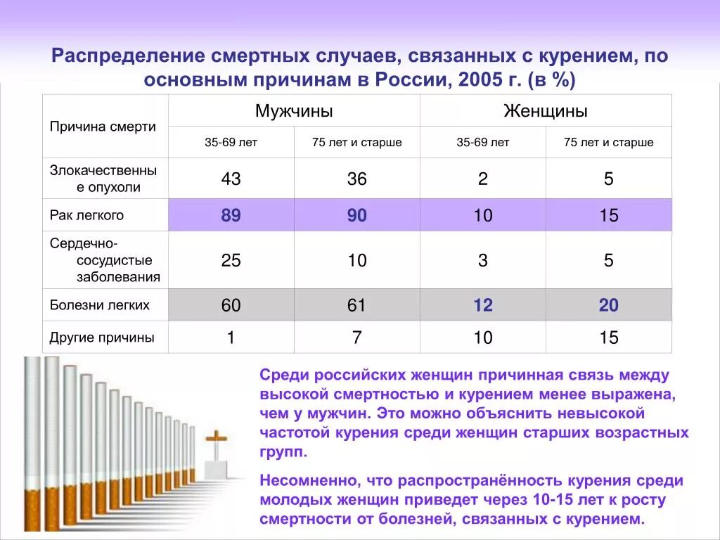 Статистические данные вывод. Курение статистика заболеваний. Статистика смертности от курения в России. Статистика по смерти от курения в мире. Статистика по смертности от курения.