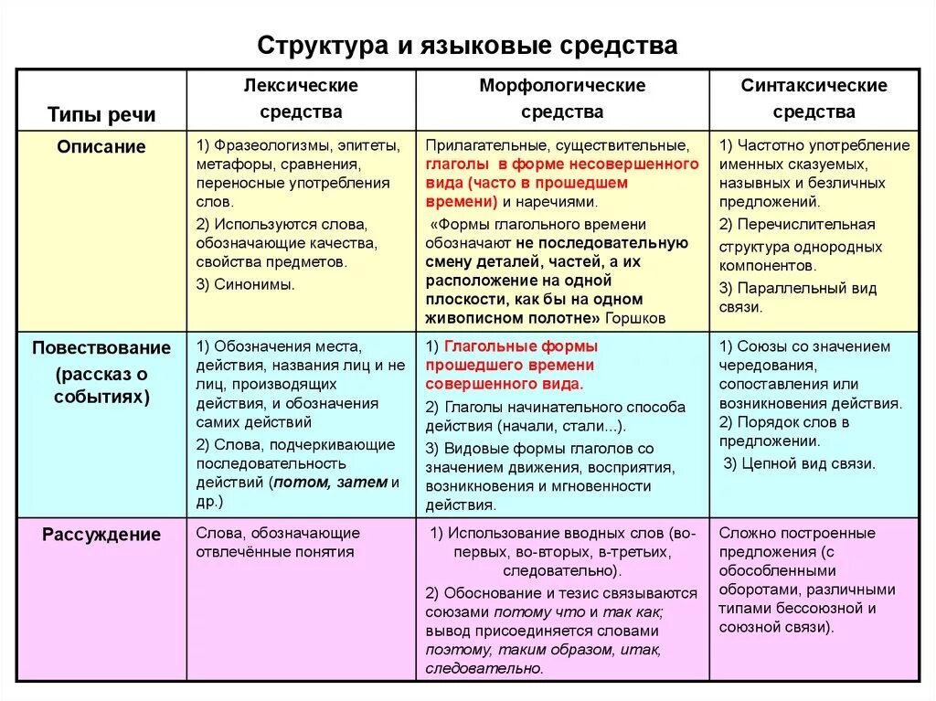 Что такое тип речи в предложении. Лексические признаки разных типов речи. Структура типа речи описание. Языковые средства описания Тип речи. Языковые особенности описания.