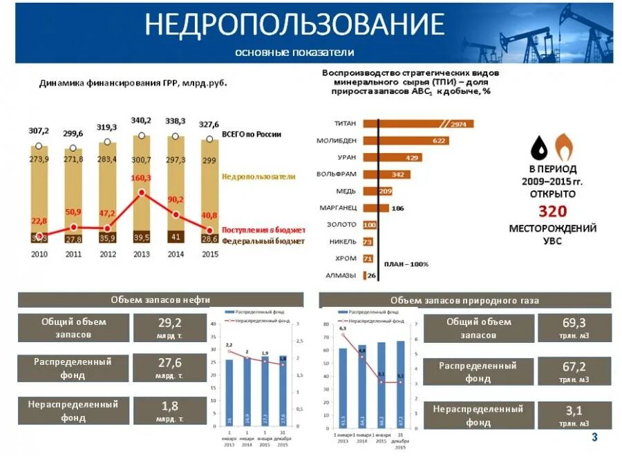 Статистика национальной системы. Статистика недропользования РФ. Структура недропользования в России. Статистика недр в РФ. Недра России статистика.