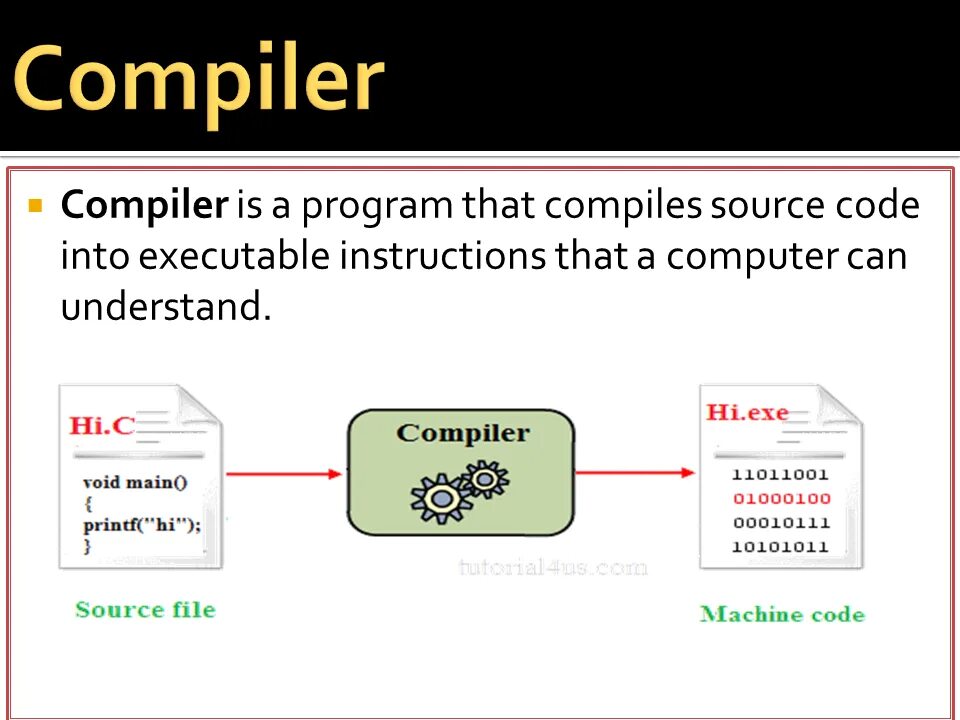 Compile source. Compiler. Интерпретатор java. Compiler code. TCC компилятор.