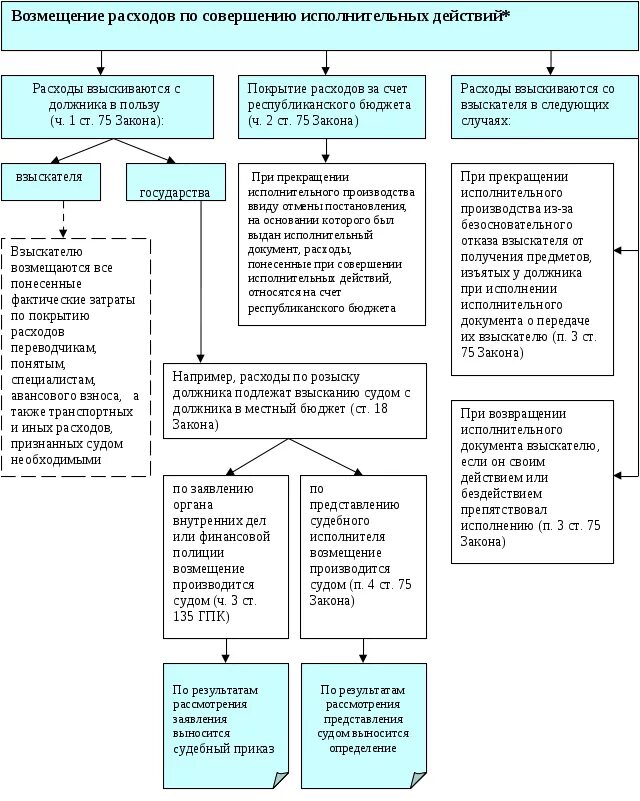 Взыскание расходов гпк рф. Схема действия при исполнительном производстве. Сроки в исполнительном производстве схема. Схема расходы по совершению исполнительных действий. Порядок исполнительного производства схема.