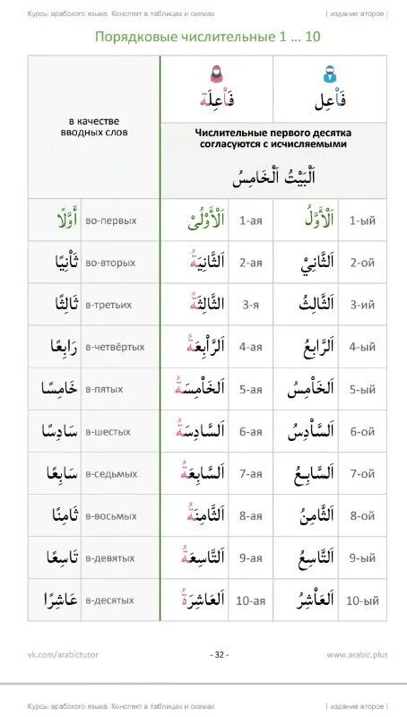Месяцы на арабском языке. Числительные в арабском языке. Порядковые числительные в арабском языке. Количественные числительные в арабском языке. Числа от 1 до 10 на арабском языке.
