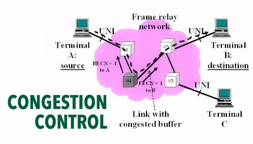 Network congestion. Frame relay принцип работы. congestion control. network terminal. control frame.