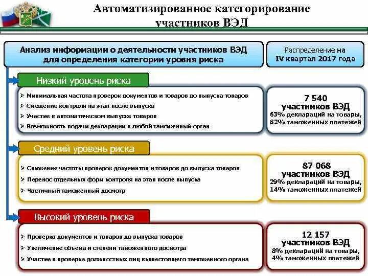 Определение категорирование. Категорирование участников ВЭД. Участники ВЭД. Цели участников ВЭД. Таможенный контроль участников ВЭД.