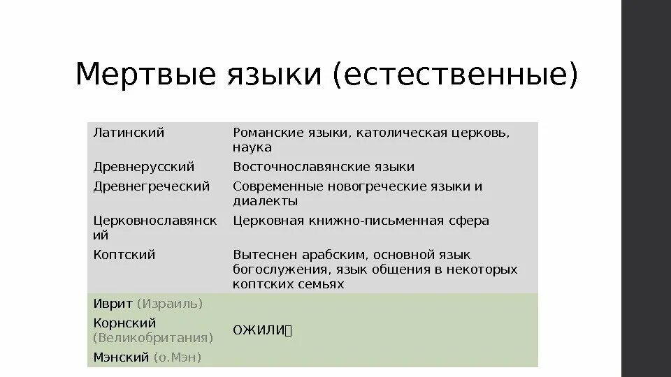 Мертвые языки. Какие языки являются мертвыми. Примеры мертвых языков.