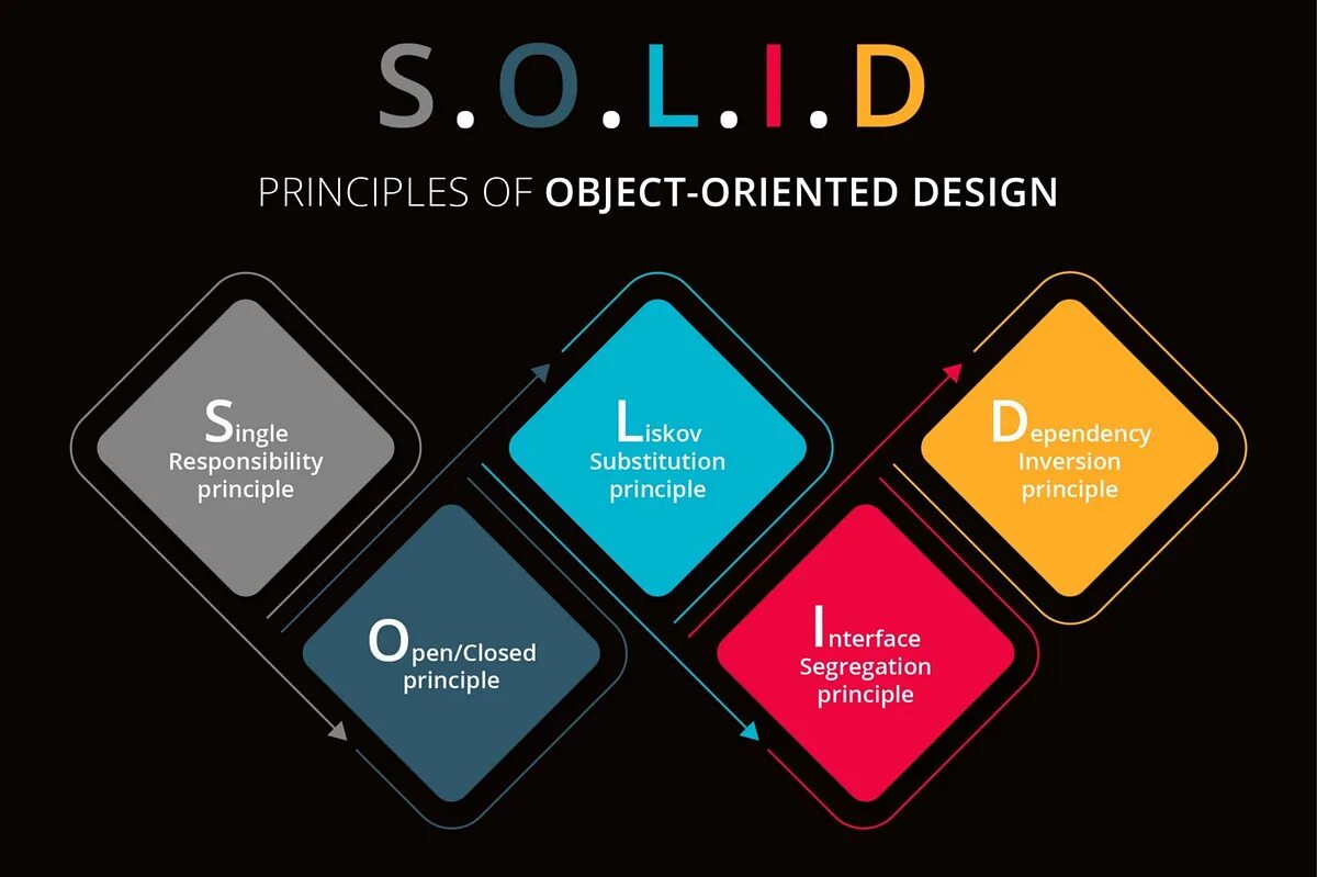 Принципы разработки solid. Принципы солид. solid принципы. solid принципы программирования. принципы solid java.