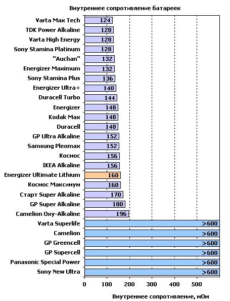 Внутреннее сопротивление батарейки 1.5. Таблица емкость батарейки ААА 1.5. Емкость пальчиковой батарейки 1.5 вольт. Емкость батарейки ААА ампер часов. Таблица емкости батареек AA.