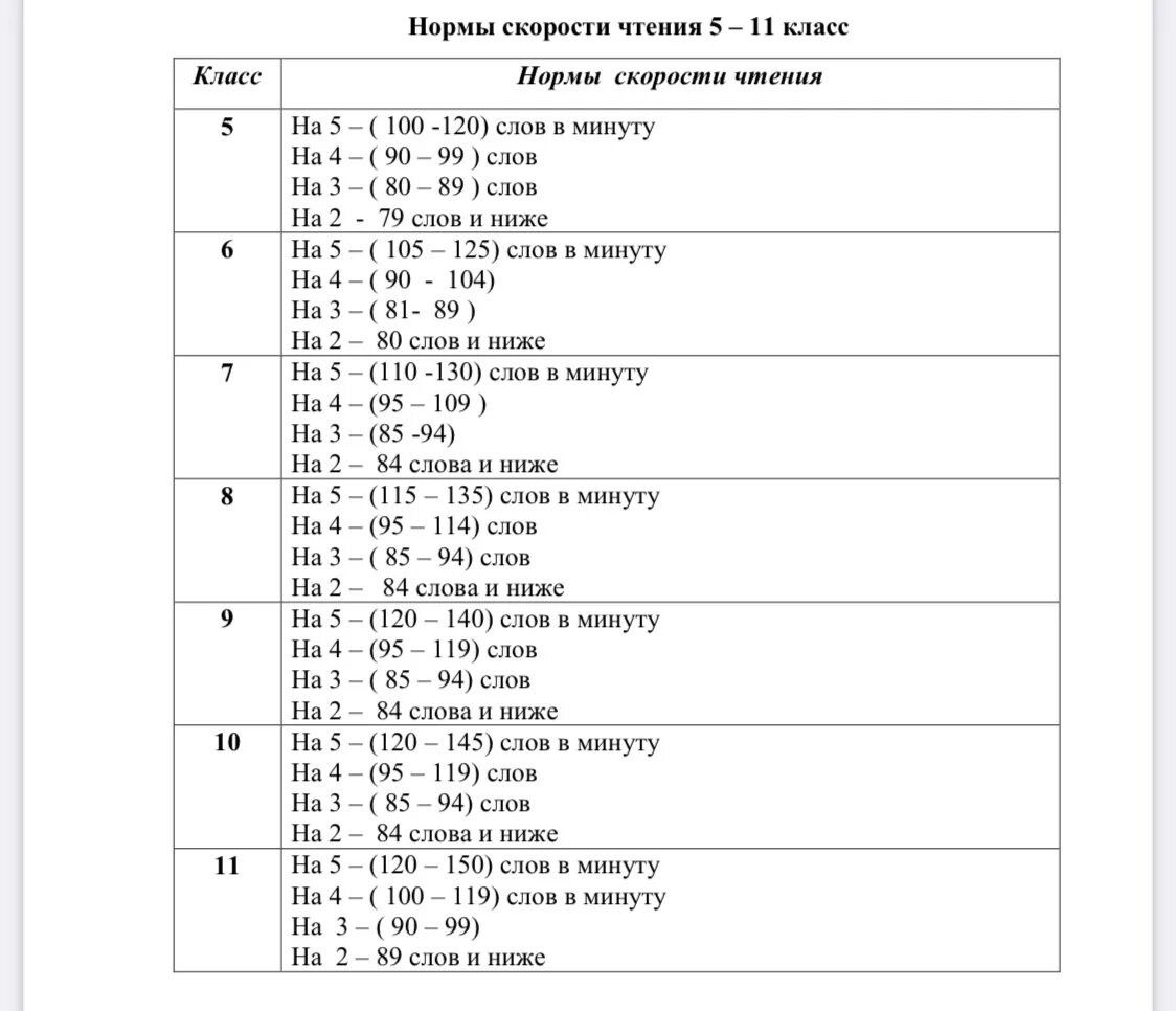 Техника чтения проверка 8 класс. Норма техники чтения 7 класс. Техника чтения 6 класс нормативы по ФГОС. Техника чтения нормативы 10-11 класс. Норма техники чтения 5-9 классы.