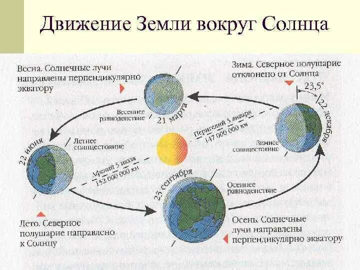 Вращение земли влияет на размер планеты. Схема вращения земли вокруг солнца. Обращение земли вокруг солнца 5 класс география. Схема годового вращения земли вокруг солнца. Орбитальное движение земли схема.