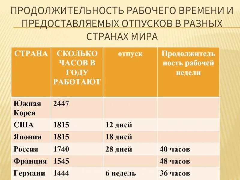 Сколько длится рабочее время. Продолжительность рабочей недели по странам. Количество рабочих часов в разных странах. Продолжительность рабочего времени по странам. Длительность рабочего дня в мире.