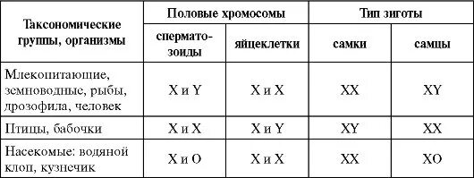 Генетическая схема хромосомного определения пола. Генетика пола, половые хромосомы. Наследование пола у птиц. Хромосомное определение пола у разных организмов (примеры).