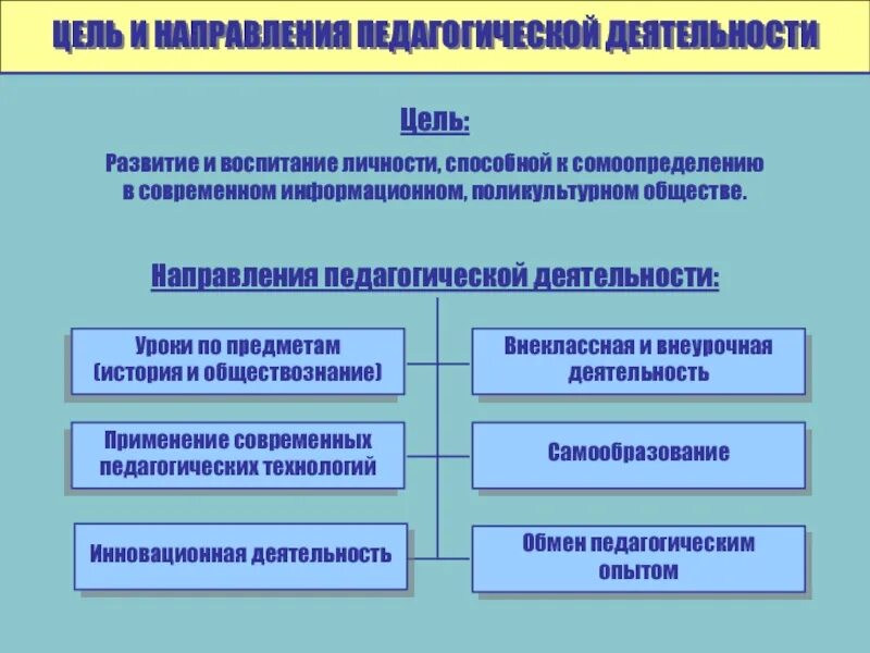 Направленность педагогического опыта