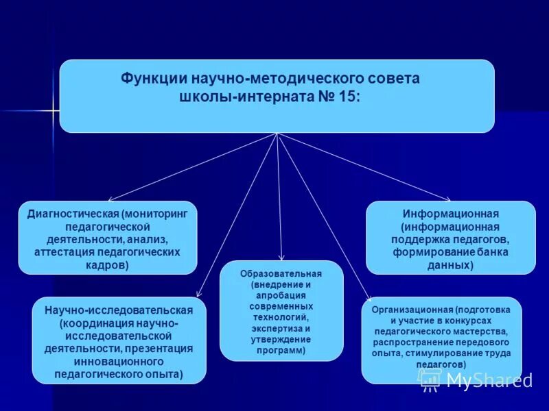 Функции научно методической работы. Функции научно методической работы. Функции методической работы в образовательном учреждении. Функции методической работы. Функция научно-методического совета.