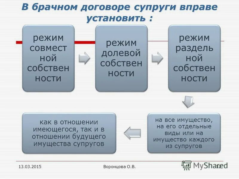 Сделки супругов