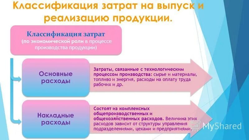Классификация затрат реализацию продукции. Классификация затрат на выпуск и реализацию продукции. классификация затрат на производство и реализацию продукции. затраты на производство и реализацию продукции и их классификация. поэлементная классификация затрат на выпуск и реализацию продукции.