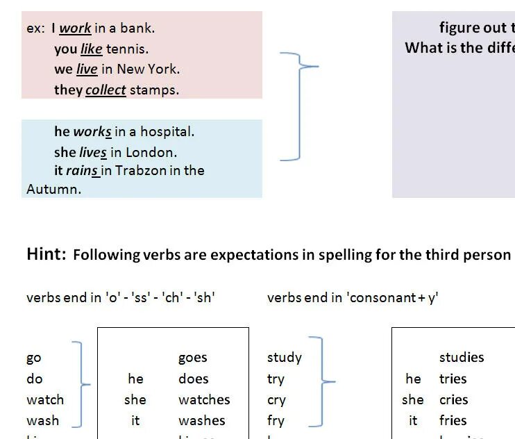 Present simple affirmative and negative. Negative questions примеры. present simple 3rd person positive negative and questions ответы. negative and question forms. тема affirmative negative questions.
