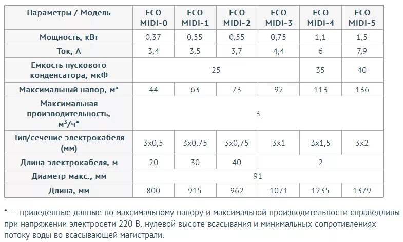 Насос unipump eco midi-2. Погружной насос 4" eco 5-105 (3 квт, 1м). Насос unipump eco vint 3. Unipump eco midi-2 технические характеристики. Насос скважинный винтовой 3 unipump eco vint 1 370вт 15м.