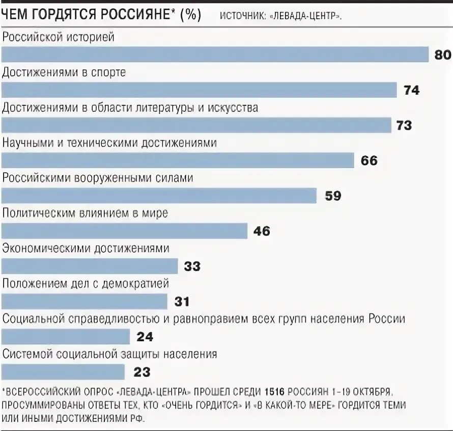 Достижения России за 30 лет. Чем гордятся россияне. Чем гордится Россия. Достижения России за последние годы.