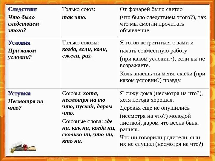 Так как это союз. Союзы следствия. союзы следствия примеры. придаточные следствия союзы. так что союз.