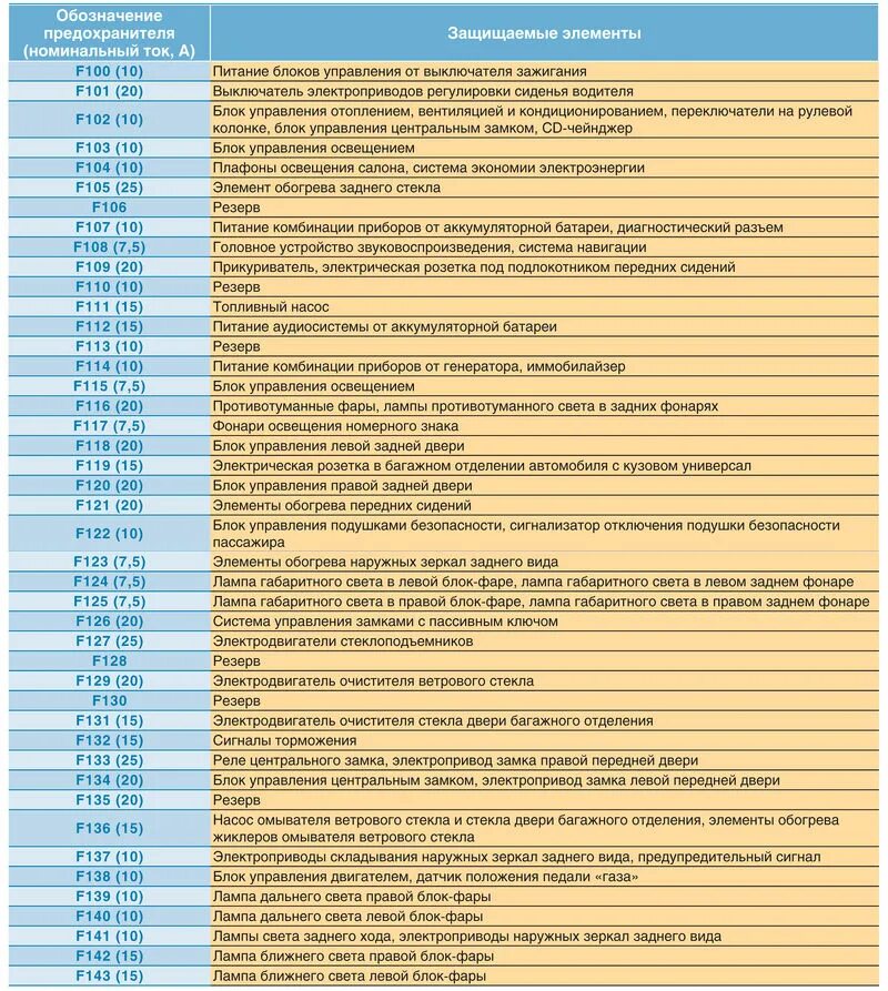 Предохранители форд фокус 2006 года. Блок предохранителей Ford Focus 2 Рестайлинг. Схема предохранителей Форд фокус 2 Рестайлинг 1.6. Предохранитель подсветки Форд фокус 2. Форд фокус 2 блок предохранителей в салоне схема.