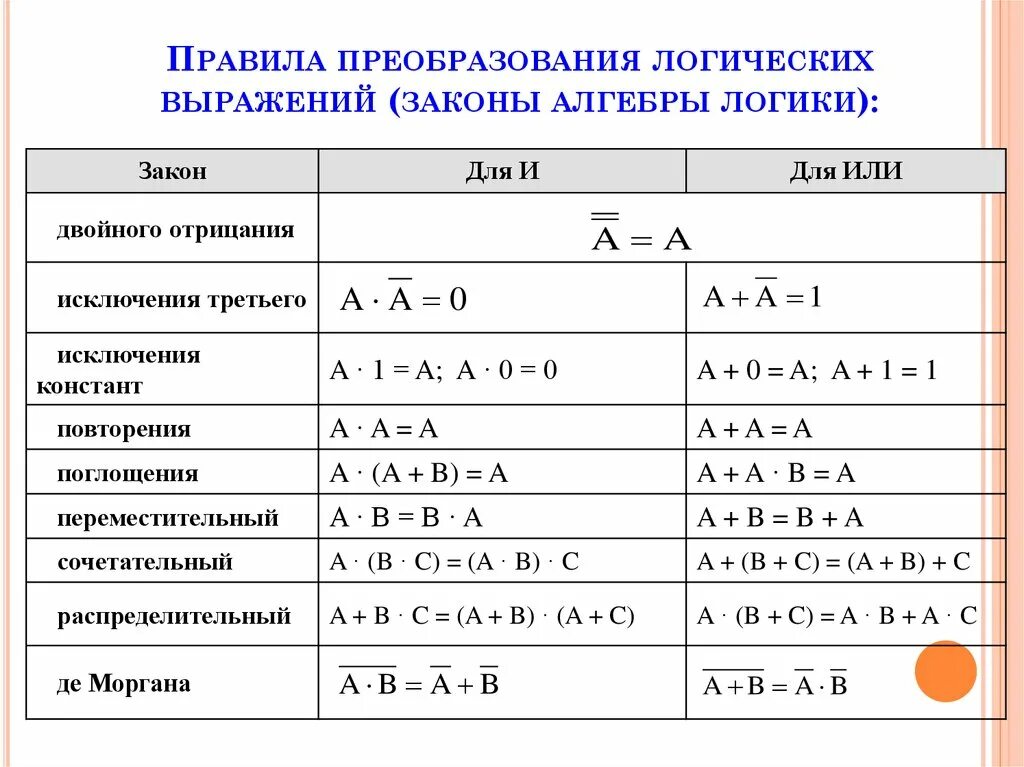 Напишите логические операции. Законы алгебры логики таблица истинности. Логические операции, формулы логики, законы алгебры логики;. Таблица алгебры логики 10 класс. A B B A закон алгебры логики.