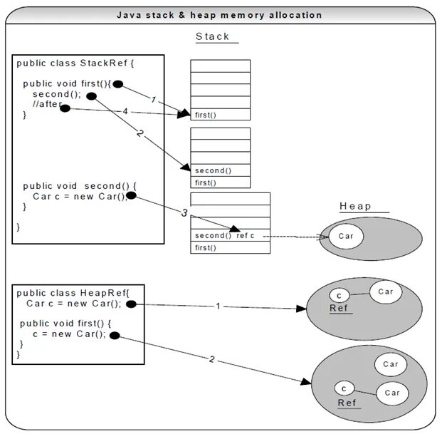 Stack and heap in java. Стек java. Стек и куча в java. Heap память. Память в java