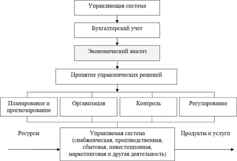 Роль экономического анализа. Экономический анализ в управлении предприятием. Место анализа в системе управления предприятием. Теория экономического анализа.