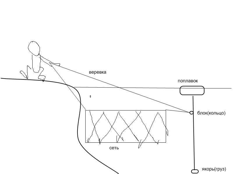 Схема установки рыболовной сети. Как устроена рыболовная сеть дорожка. Схема сетки рыболовной. Как сделать сеть на резинке для рыбалки. Сделай сеть получше