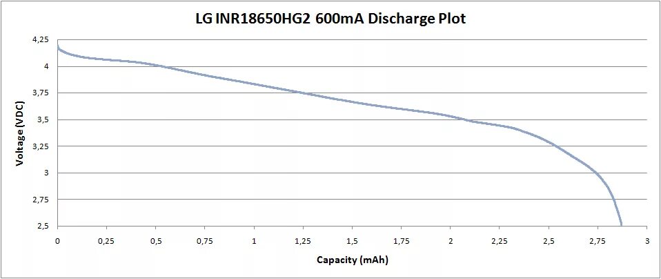 Li-ion discharge graph. Li-Pol discharge graph. Lithium Battery discharge Plot. Partial discharge graph.