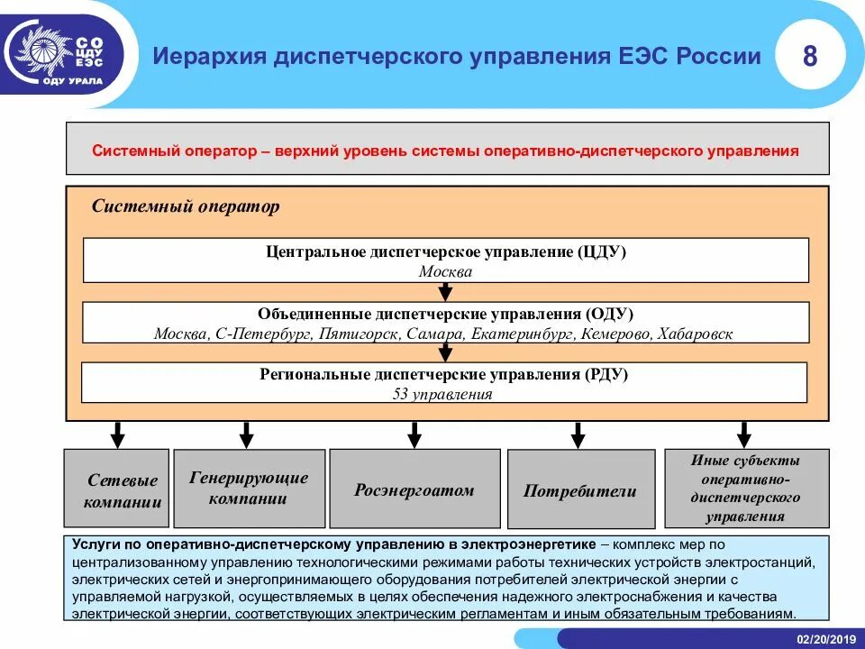 Структурная схема диспетчерского управления энергосистемой. Структура оперативно диспетчерского управления. Иерархия диспетчерского управления. Схема работы диспетчерской службы. Требования к диспетчерской службе