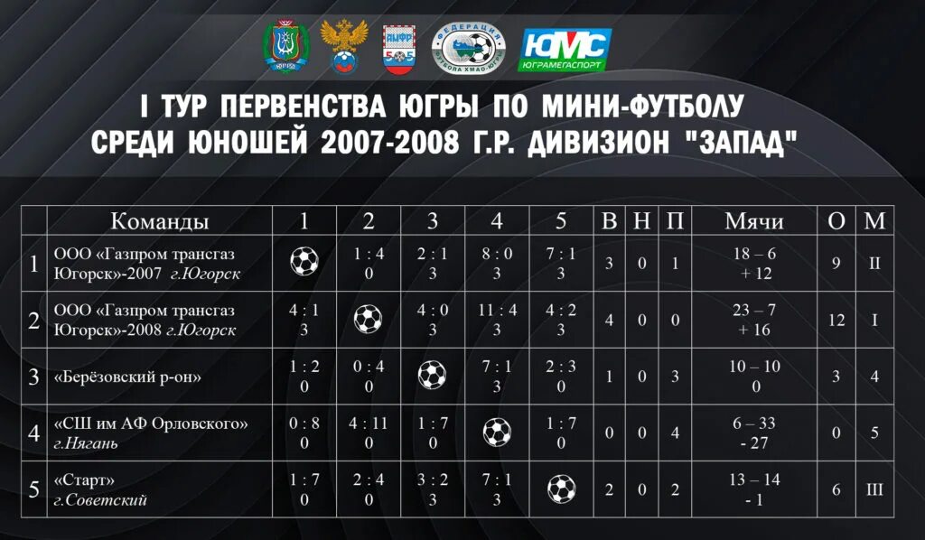 Результат первого дивизиона и таблица. Федерация футбола Хакасии. Результаты 2 тура по мини футболу зона Запад ХМАО 2008 - 2009г.р.