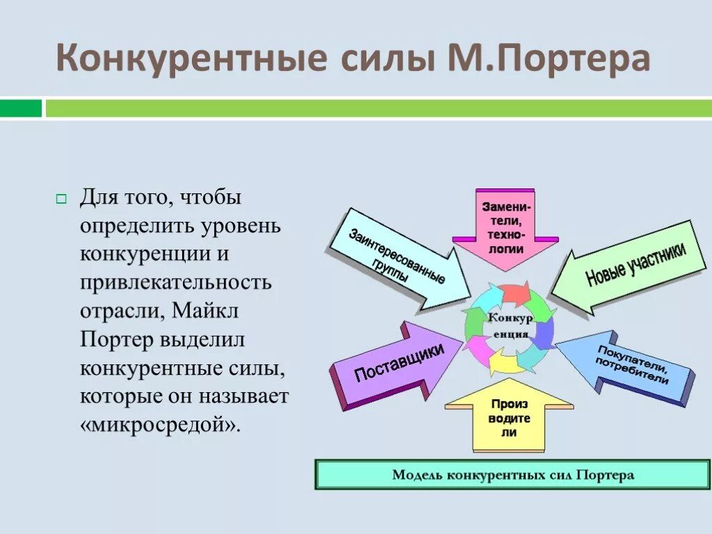 Пять сил конкуренции Портера. М Портер 5 сил конкуренции. Модель пяти конкурентных сил Майкла Портера. Анализ 5 конкурентных сил м Портера. Модель портера 5