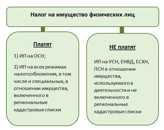 Налог на имущество ип в году