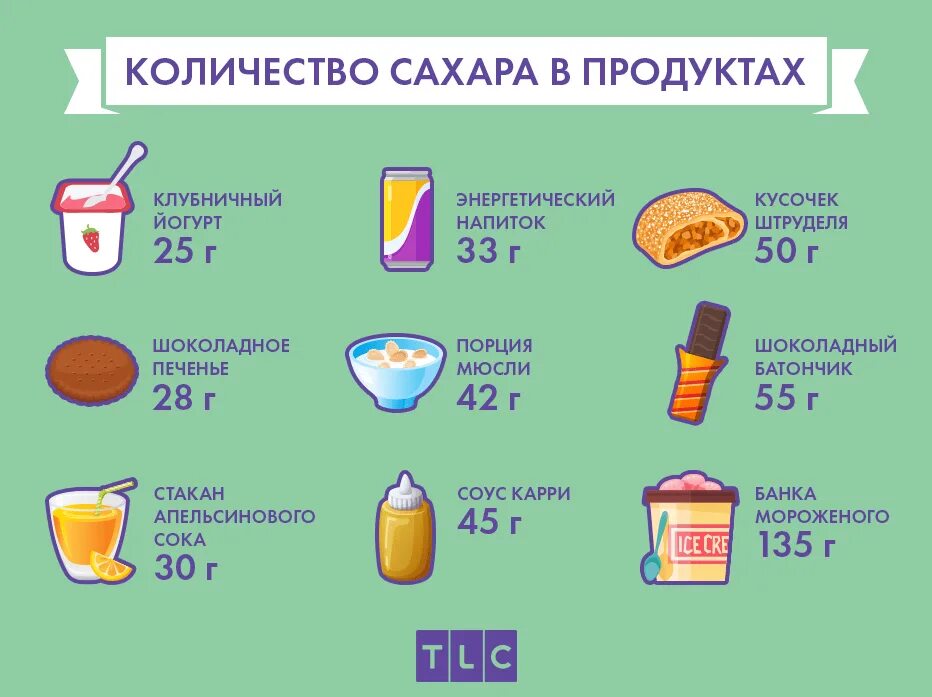 В какие продукты добавляют сахар. Сколько сладкого можно есть в день. Норма потребления сахара. Количество сахара в продуктах. Норма сахара в еде для человека.