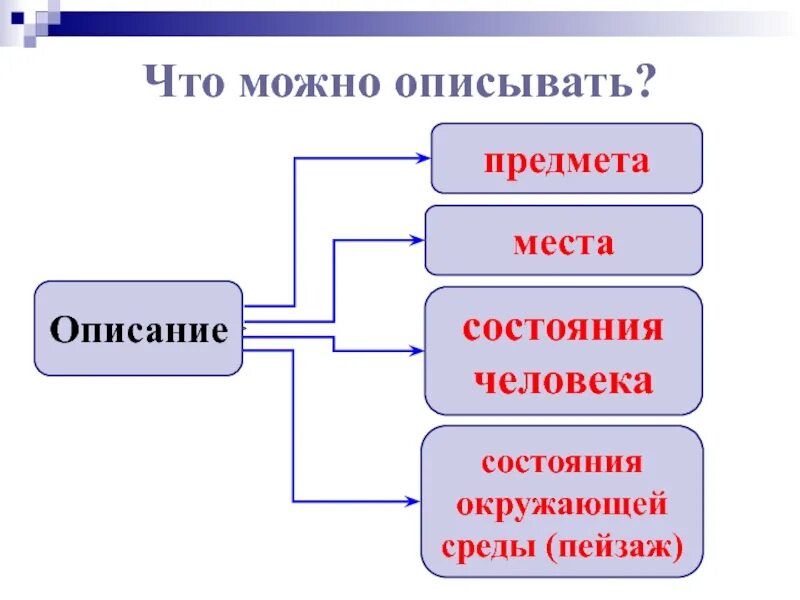 Виды текста 7 класс русский. Описание состояния человека. Описание. Описание состояния человека примеры. Описание состояний примеры.