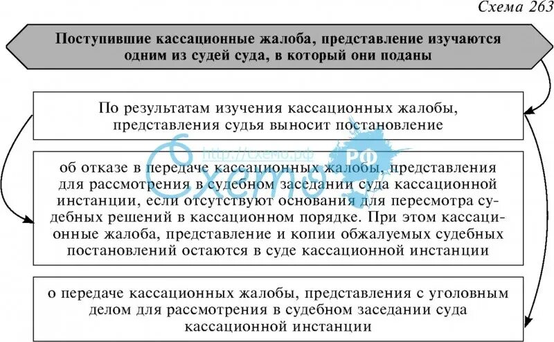 Передано в производство суда. Порядок рассмотрения кассационной жалобы, представления.. Кассация жалоба рассмотрение жалобы. Кассационная жалоба схема. Суды рассматривающие кассационные жалобы.