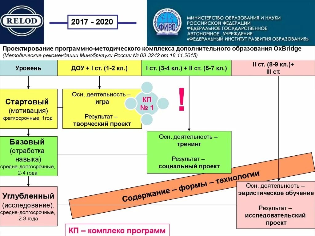 Стартовый уровень программы дополнительного образования. Уровень программы стартовый. Программно-методический комплекс НИО. Уровень программы дополнительного образования стартовый базовый. Направление министерства 2020