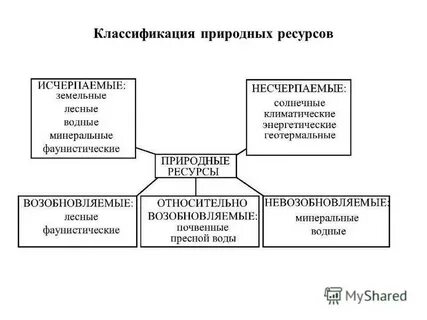 Виды и классификация природных ресурсов
