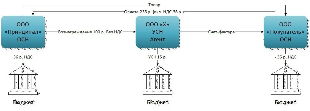 Как работать с ндс ооо. Агентская схема агент принципал. НДС схема. Агентская схема работы с поставщиками. Агентская схема НДС.